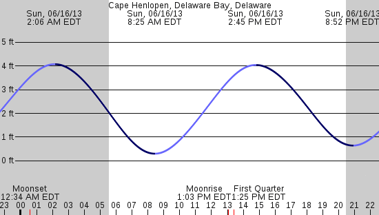 tide graph
