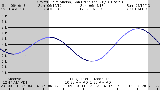 tide graph