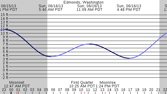 tide graph