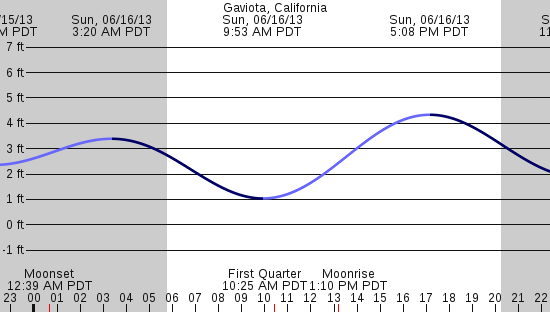tide graph