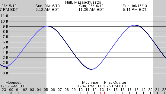 tide graph