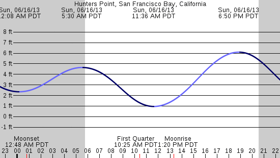 tide graph