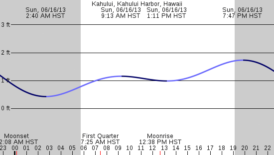 tide graph