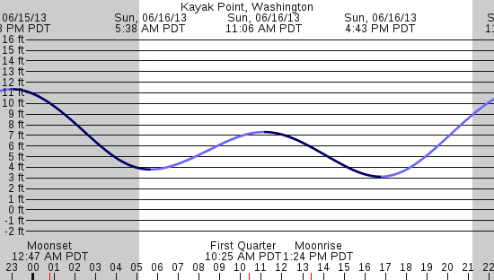 tide graph