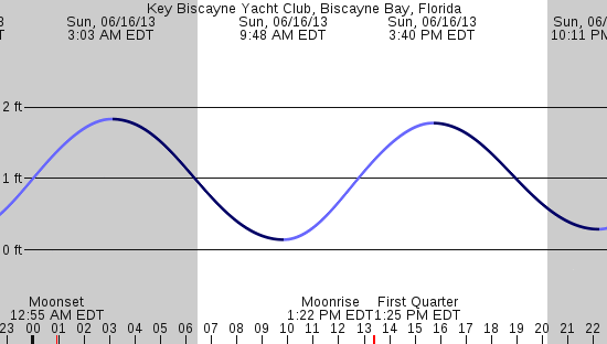 tide graph