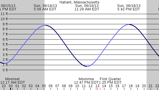 tide graph