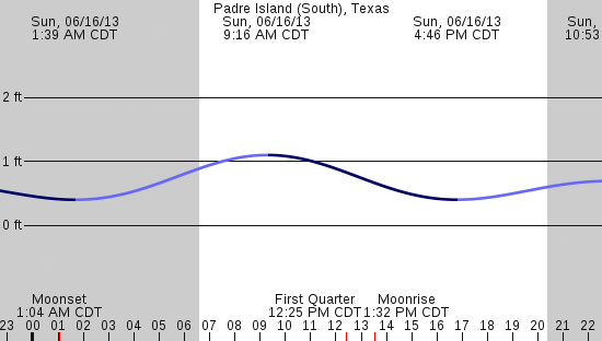tide graph