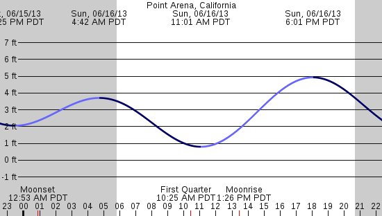 tide graph