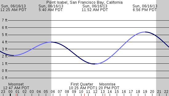 tide graph