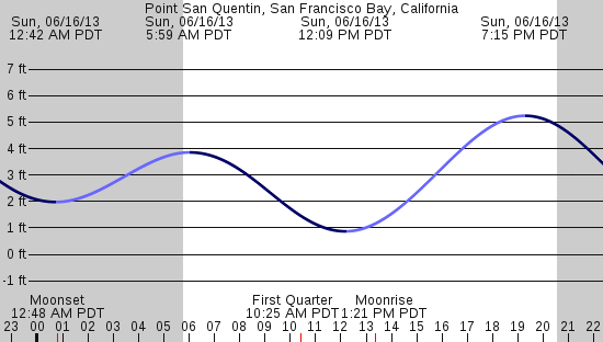 tide graph