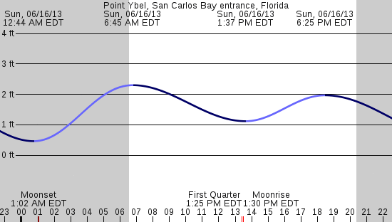 tide graph