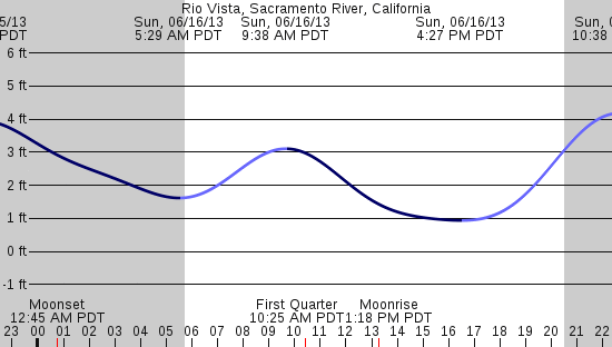 tide graph