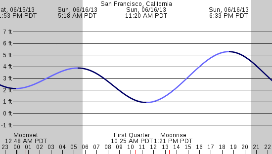 tide graph