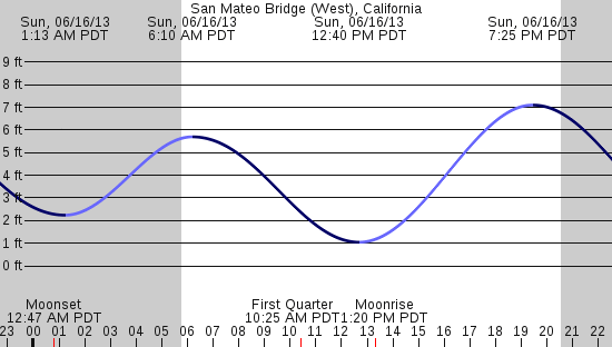 tide graph