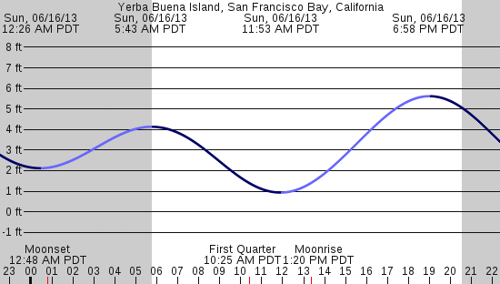 tide graph