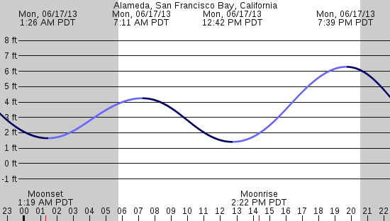 tide graph