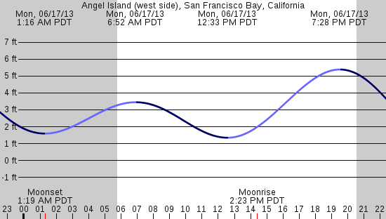 tide graph