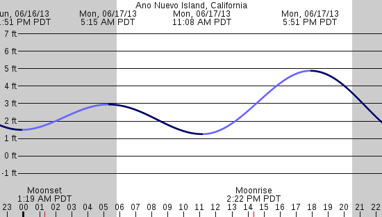 tide graph
