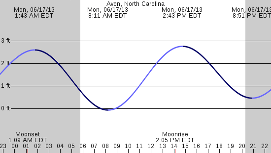 tide graph