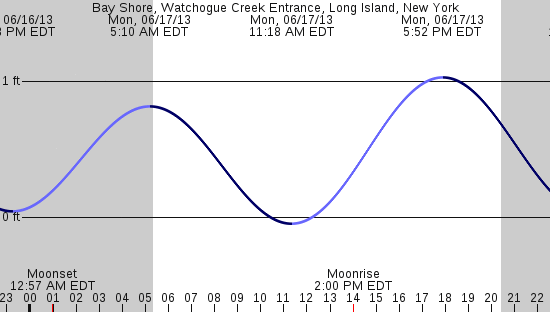 tide graph