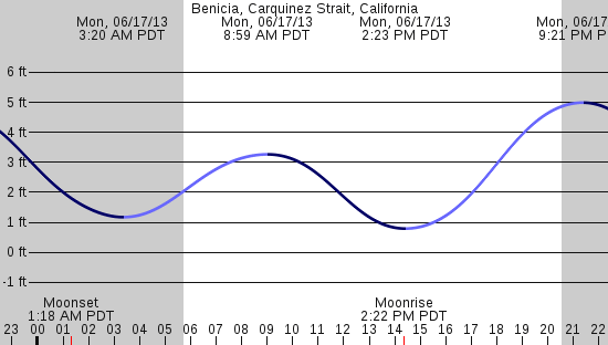 tide graph