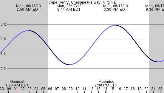 tide graph