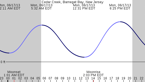 tide graph