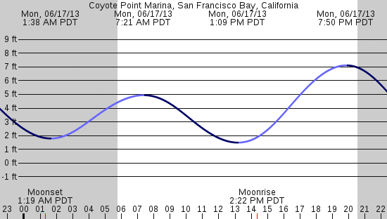 tide graph
