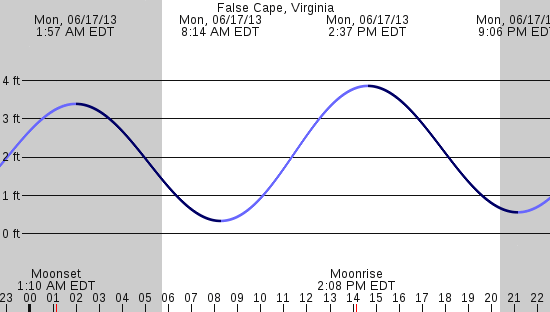 tide graph