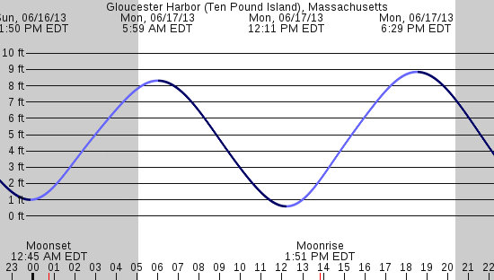 tide graph