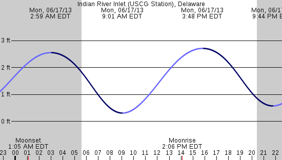 tide graph