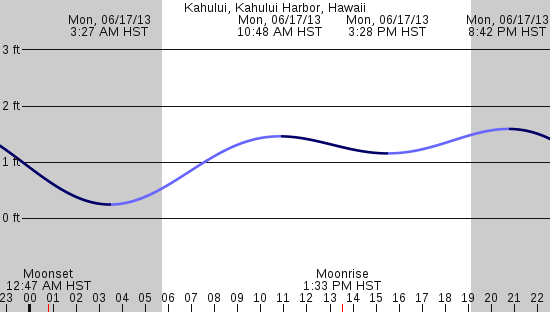 tide graph