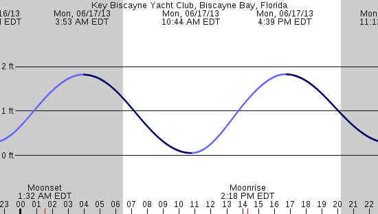 tide graph