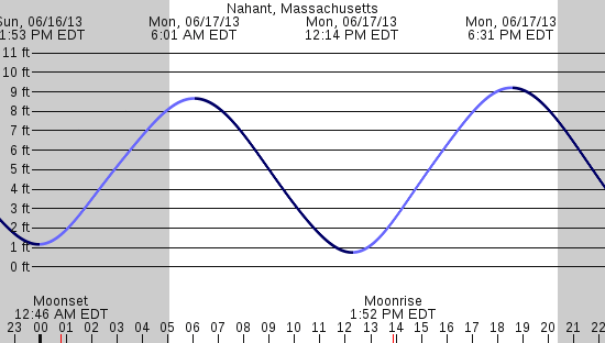 tide graph