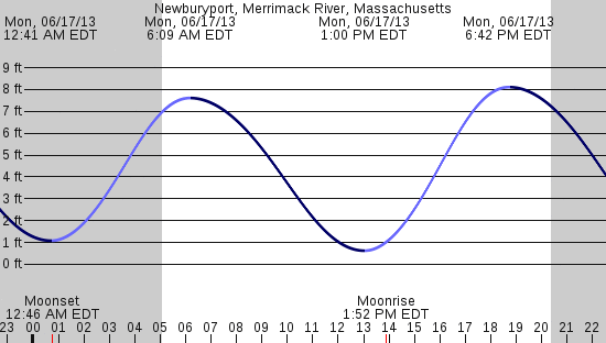 tide graph