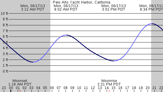 tide graph
