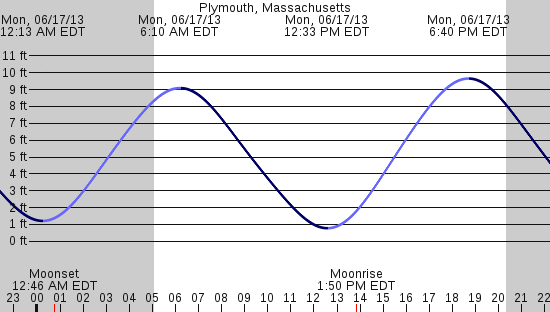 tide graph