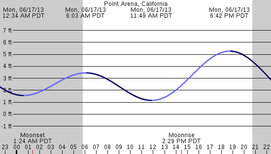 tide graph