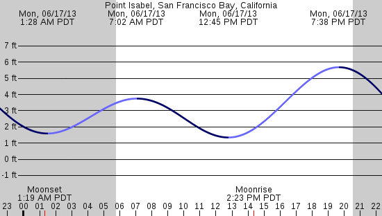 tide graph
