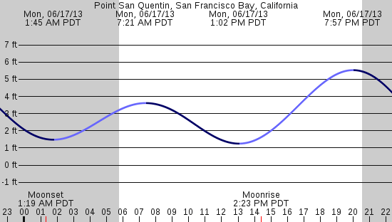 tide graph
