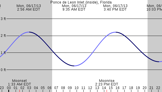 tide graph