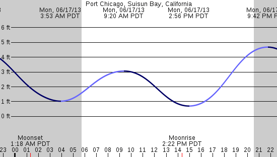 tide graph