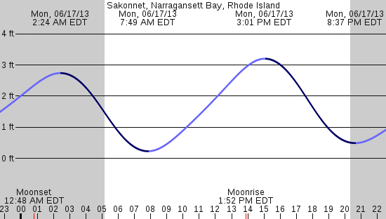 tide graph