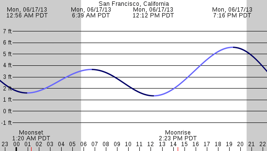 tide graph
