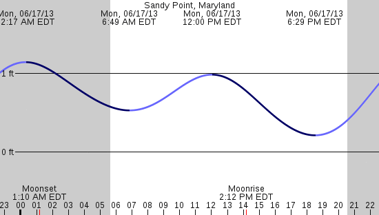 tide graph
