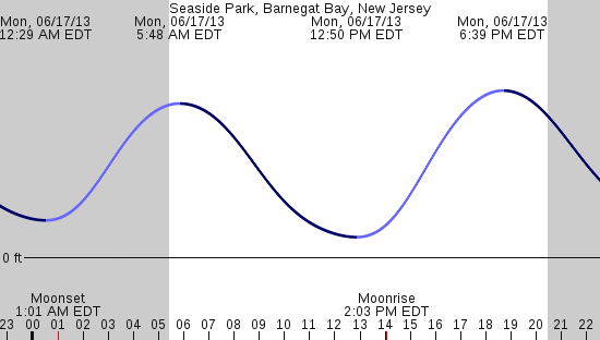 tide graph