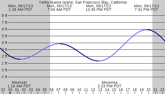 tide graph