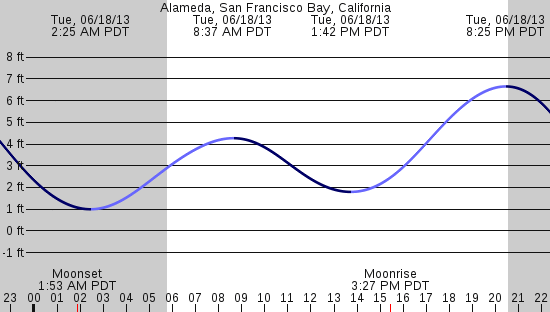 tide graph