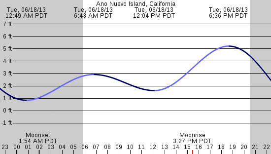 tide graph