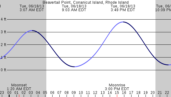 tide graph